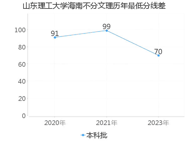 最低分数差