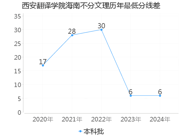 最低分数差