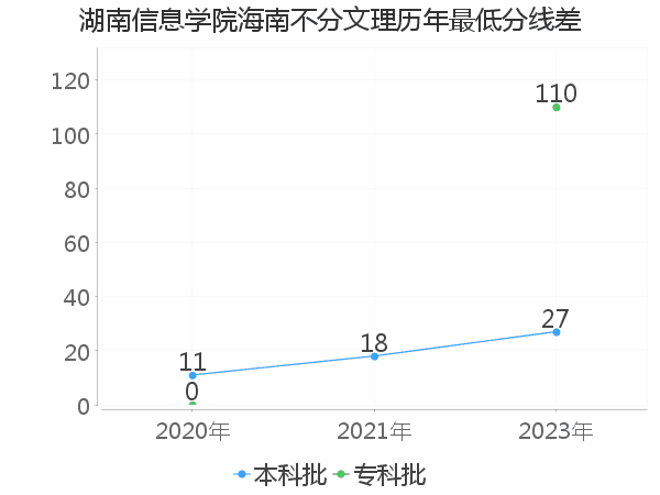 最低分数差