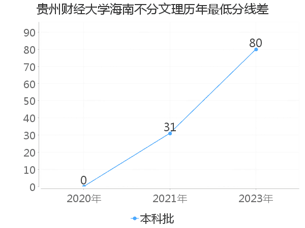 最低分数差