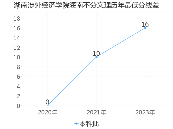 最低分数差