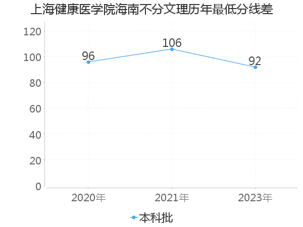 最低分数差