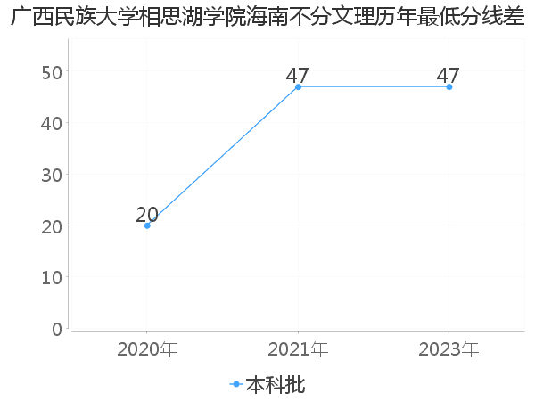 最低分数差