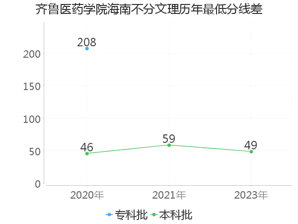 最低分数差