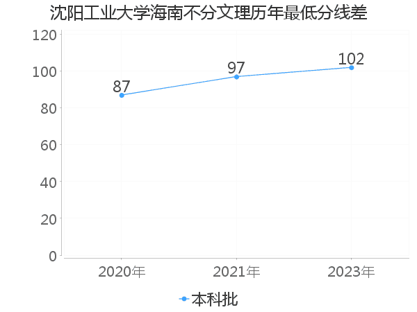 最低分数差