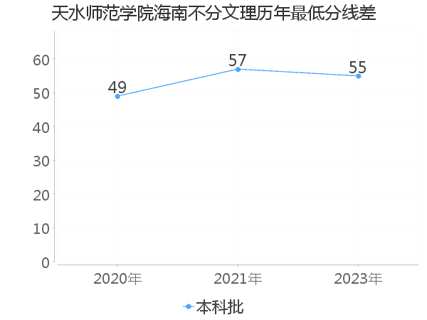 最低分数差