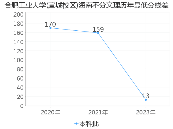 最低分数差