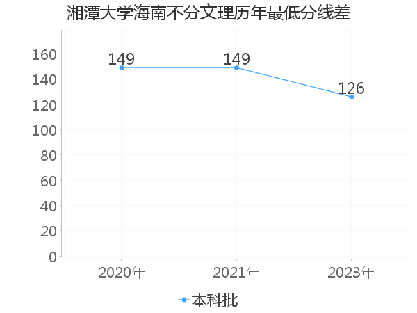 最低分数差