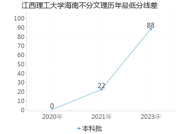 最低分数差