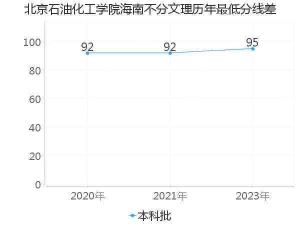 最低分数差