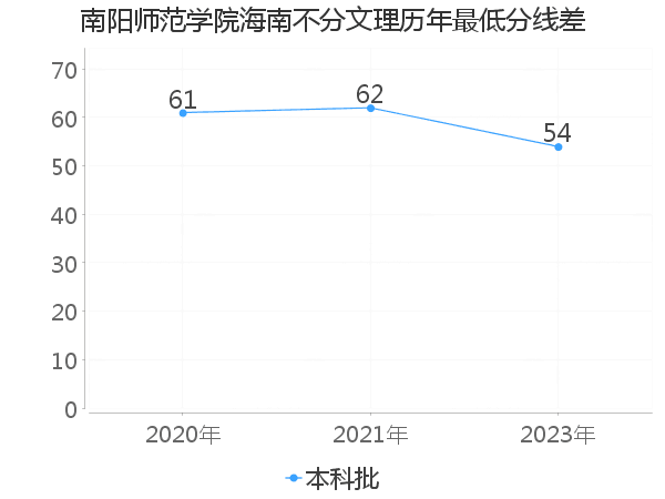 最低分数差