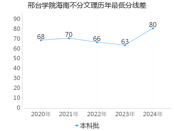 最低分数差