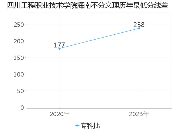 最低分数差