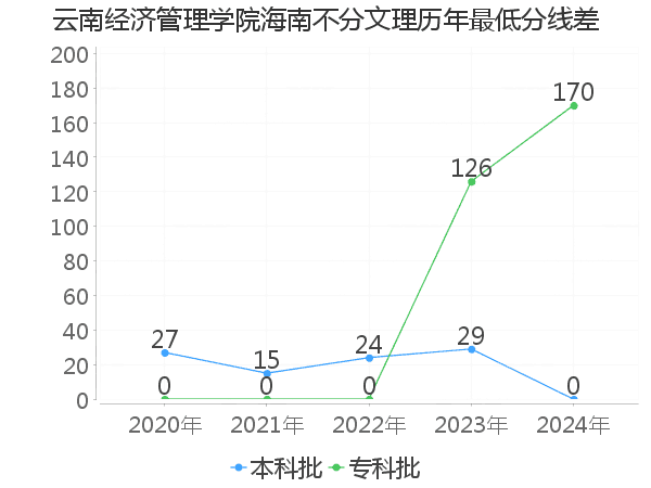 最低分数差