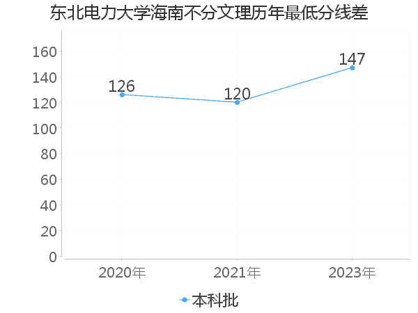 最低分数差