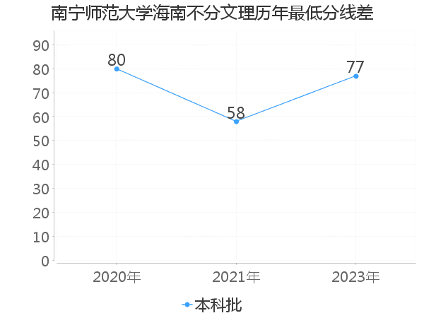 最低分数差