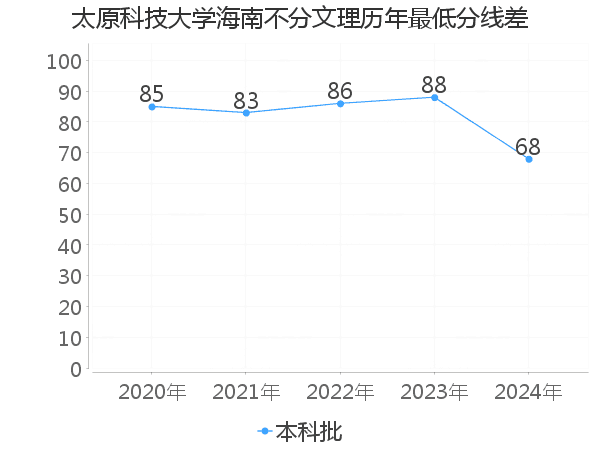 最低分数差