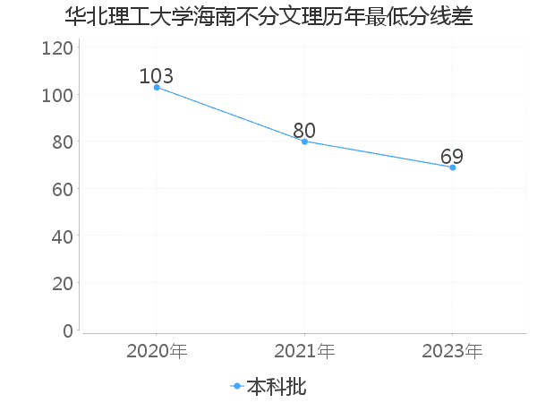 最低分数差