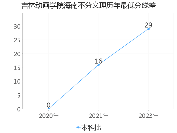 最低分数差