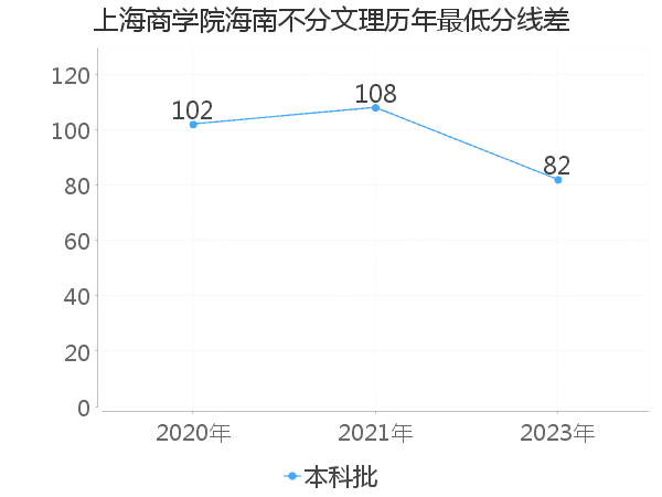 最低分数差