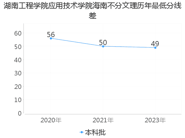 最低分数差