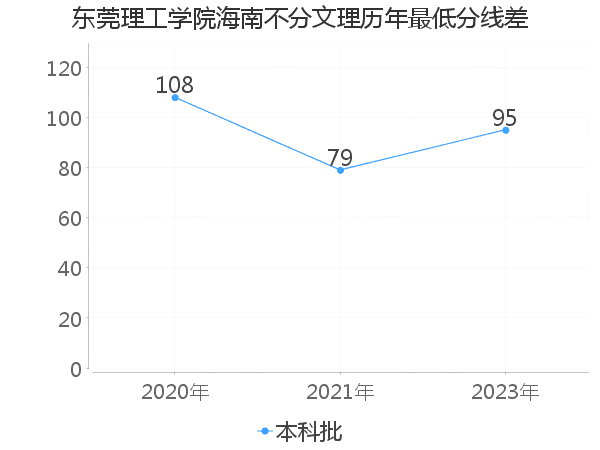 最低分数差