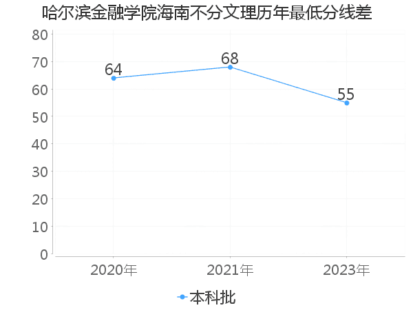 最低分数差