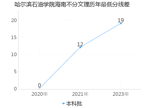 最低分数差