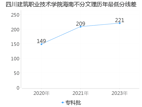 最低分数差