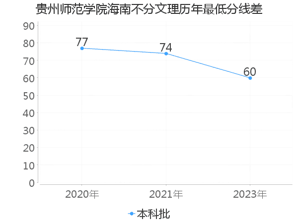 最低分数差