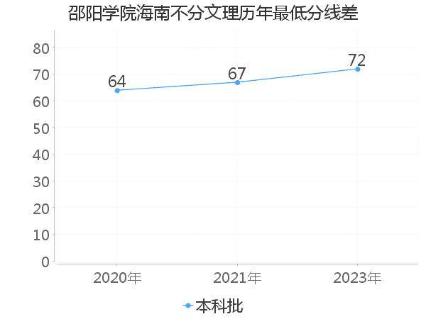 最低分数差