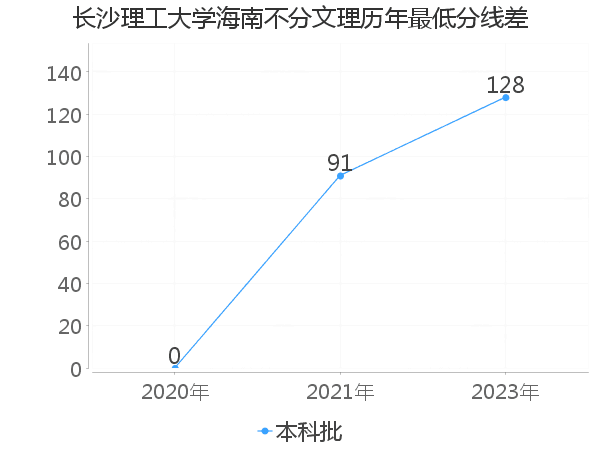 最低分数差