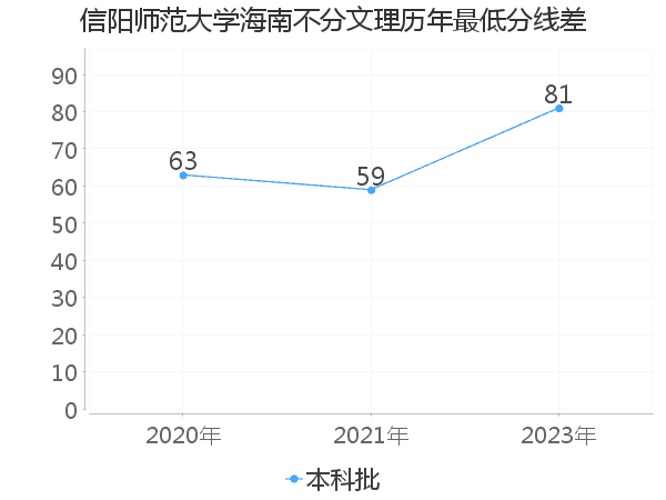 最低分数差