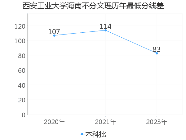 最低分数差