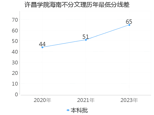 最低分数差