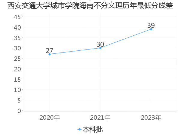 最低分数差