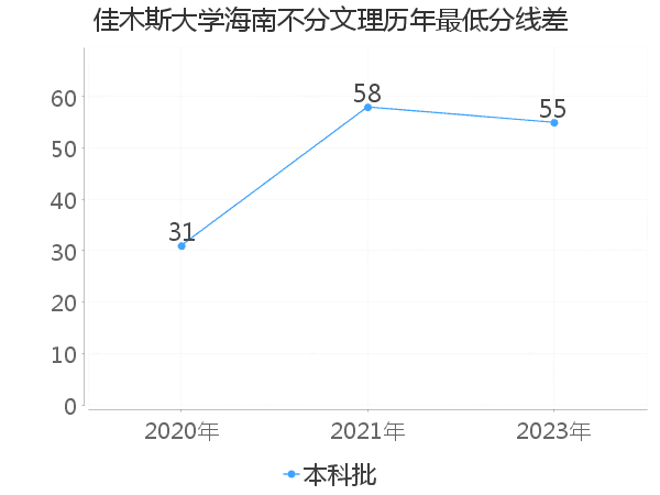 最低分数差