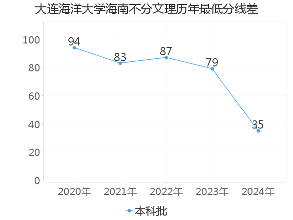 最低分数差