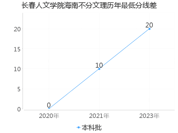 最低分数差