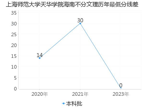 最低分数差