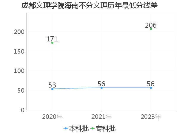 最低分数差