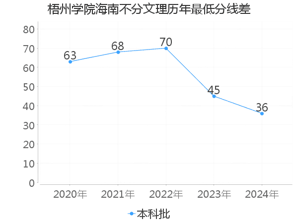 最低分数差