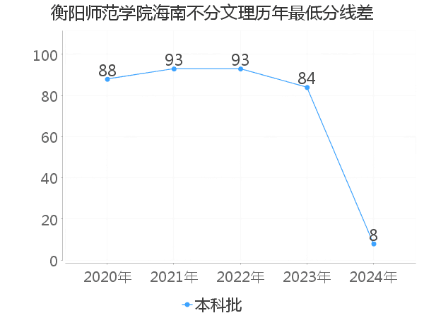 最低分数差