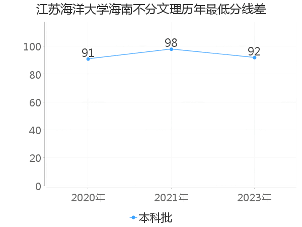 最低分数差