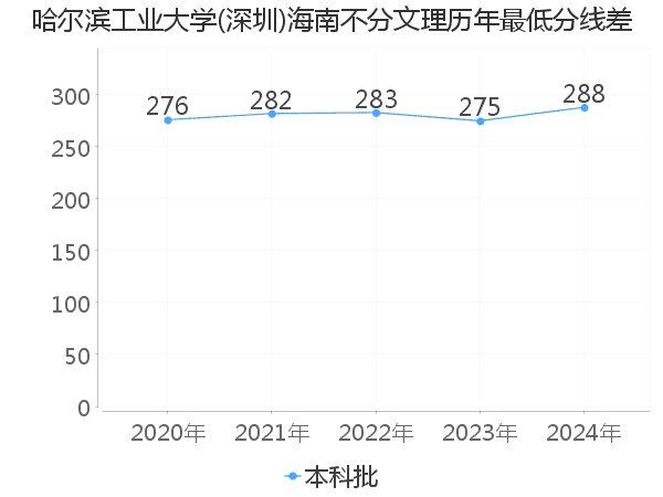 最低分数差