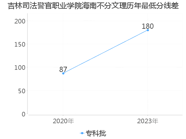 最低分数差