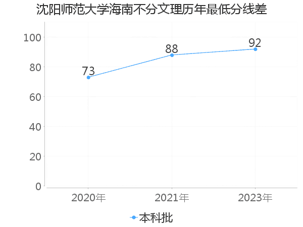 最低分数差