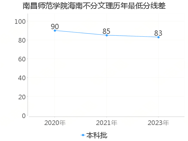 最低分数差