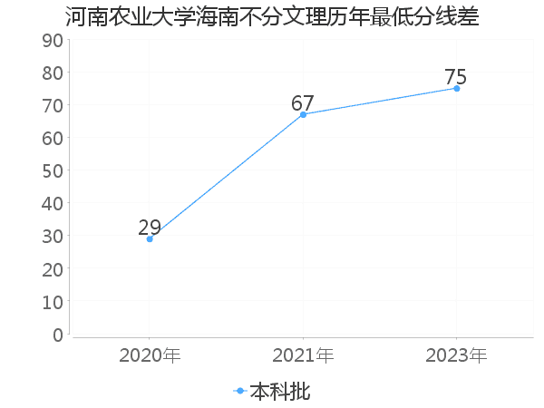 最低分数差