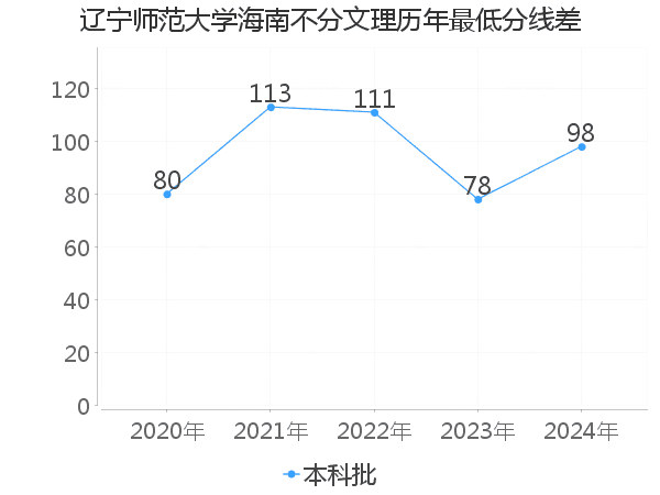 最低分数差